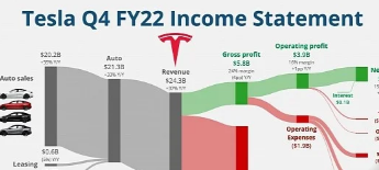 特斯拉2022年财务数据各项指标均令人印象深刻但预计2023年增长放缓