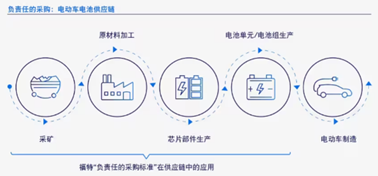 多维度出发，福特公司以可持续发展，开拓汽车未来新路径